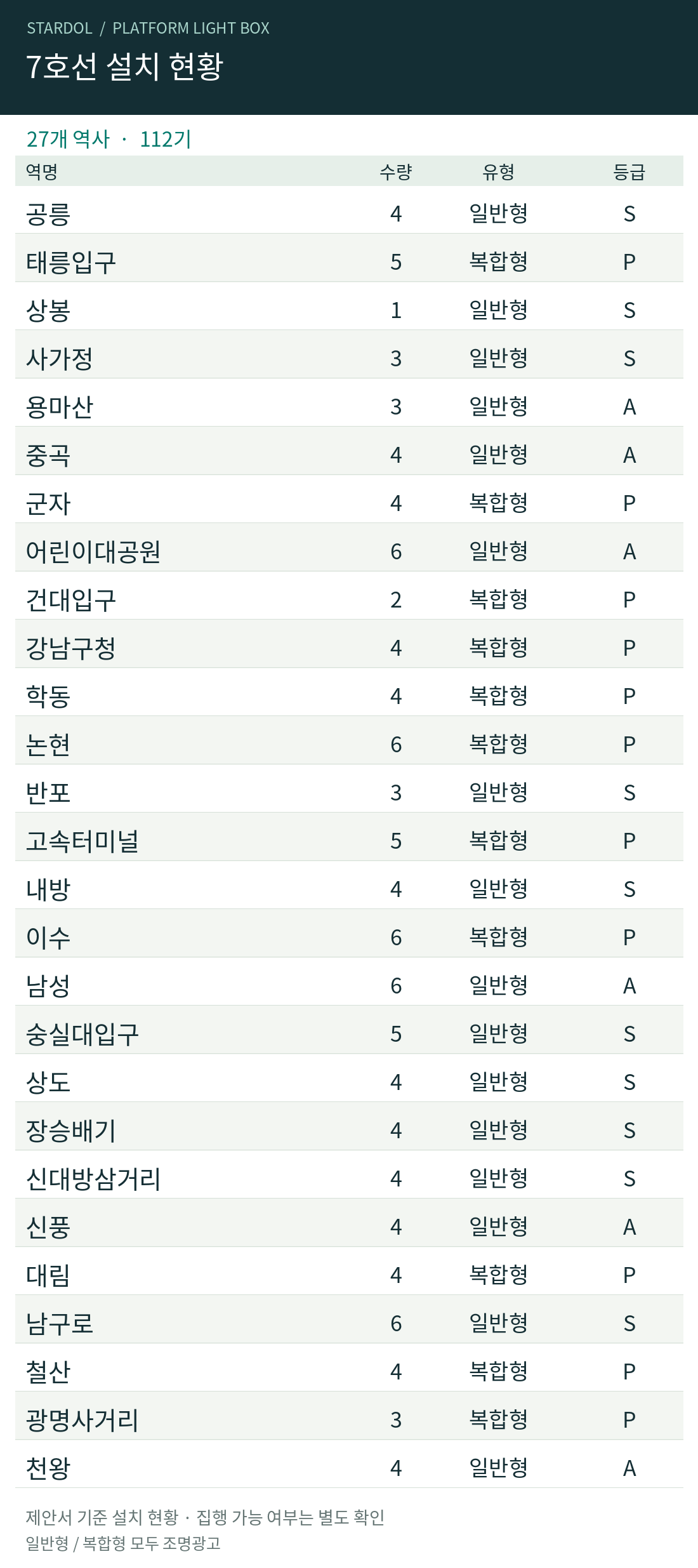 7호선 역사별 설치 현황