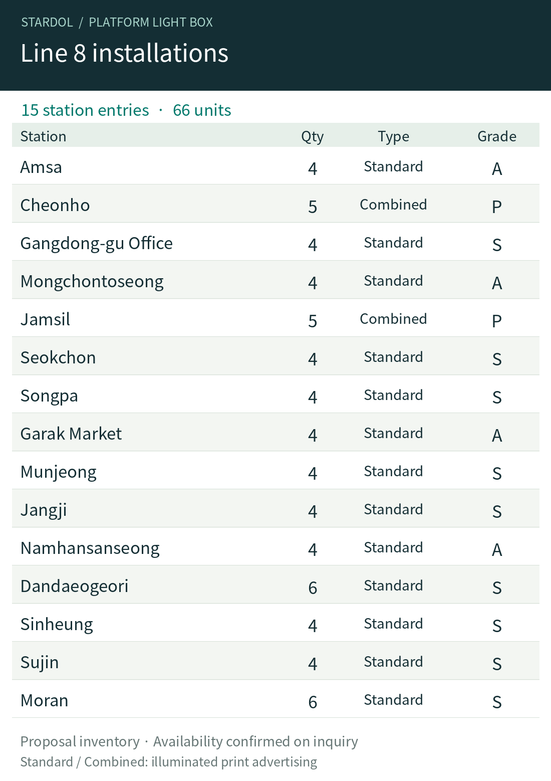 Line 8 station installation inventory