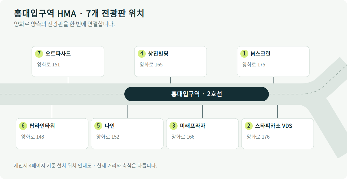 홍대입구역 HMA 7개 전광판 설치 위치도