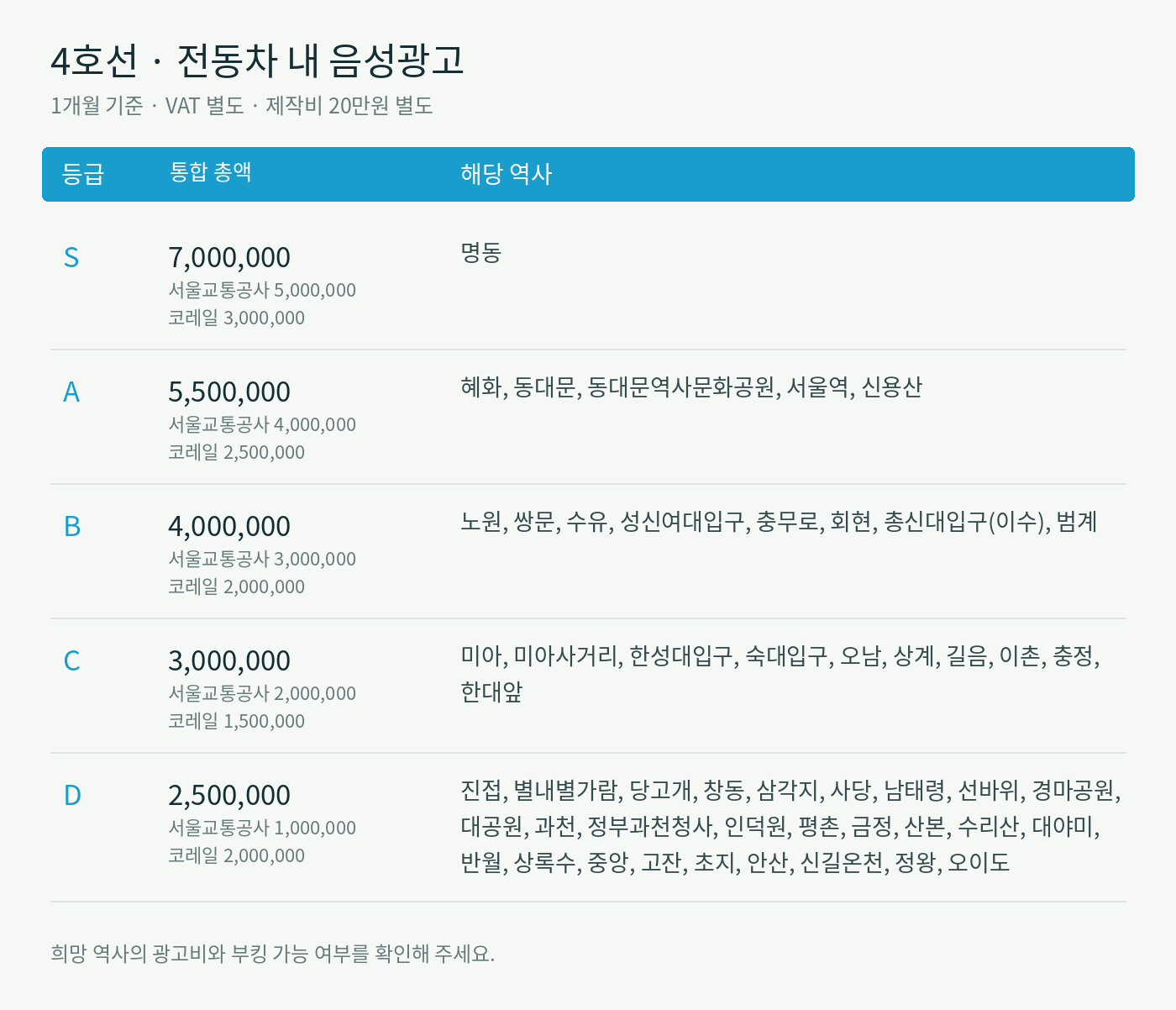4호선 · 역사 등급별 월 광고비 및 운영사별 광고비