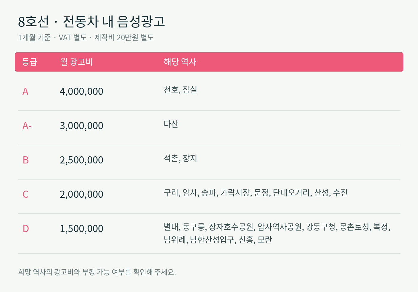 8호선 · 역사 등급별 월 광고비 및 운영사별 광고비