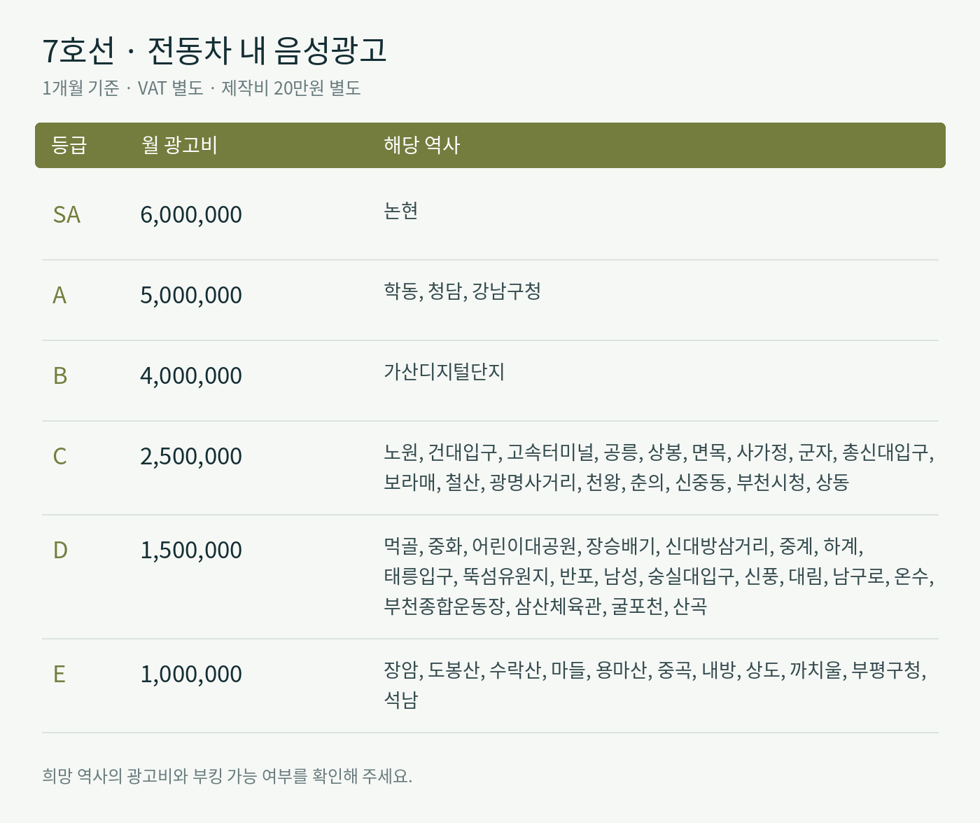 7호선 · 역사 등급별 월 광고비 및 운영사별 광고비