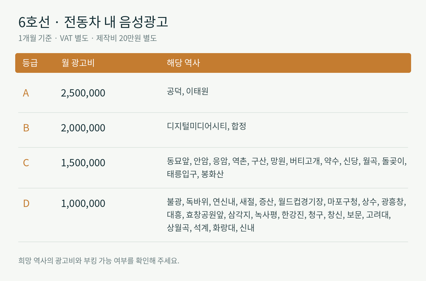 6호선 · 역사 등급별 월 광고비 및 운영사별 광고비