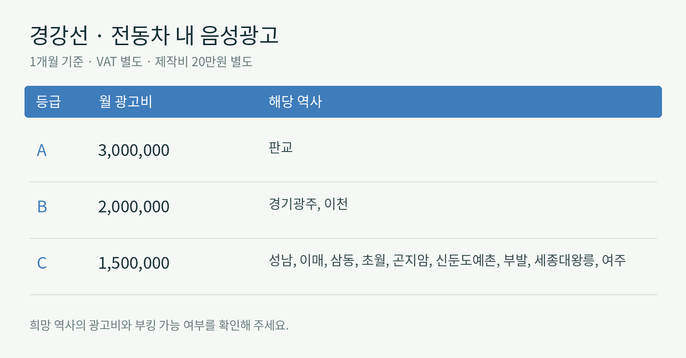 경강선 · 역사 등급별 월 광고비 및 운영사별 광고비