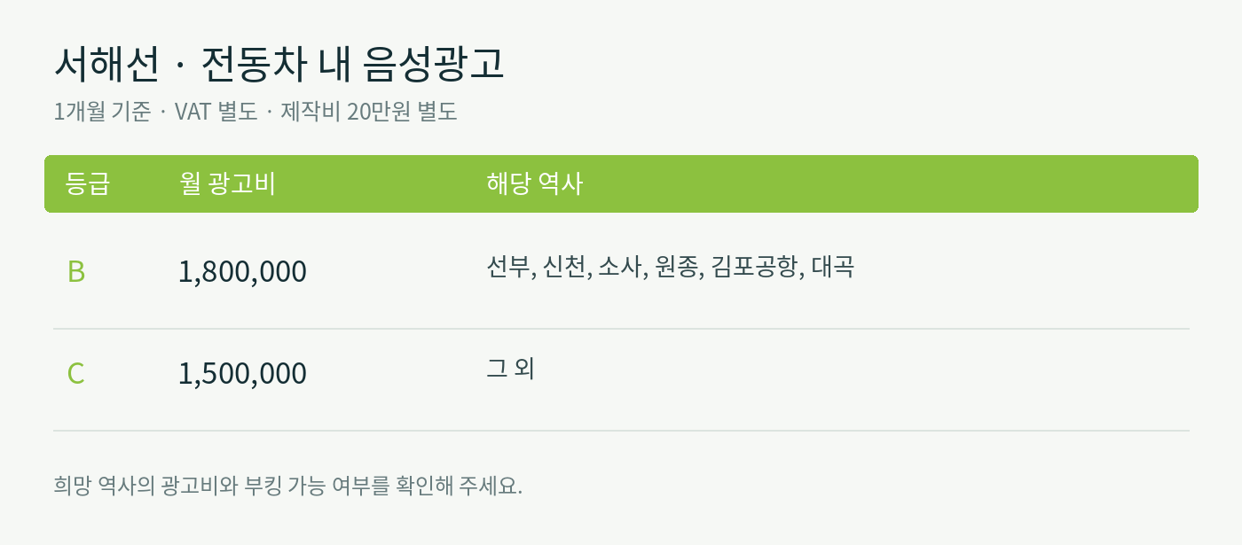 서해선 · 역사 등급별 월 광고비 및 운영사별 광고비