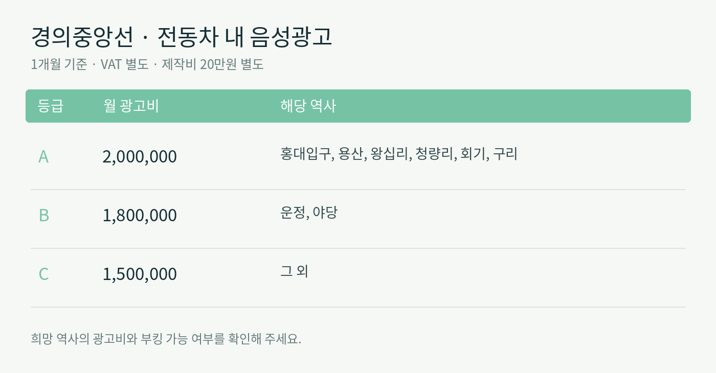 경의중앙선 · 역사 등급별 월 광고비 및 운영사별 광고비