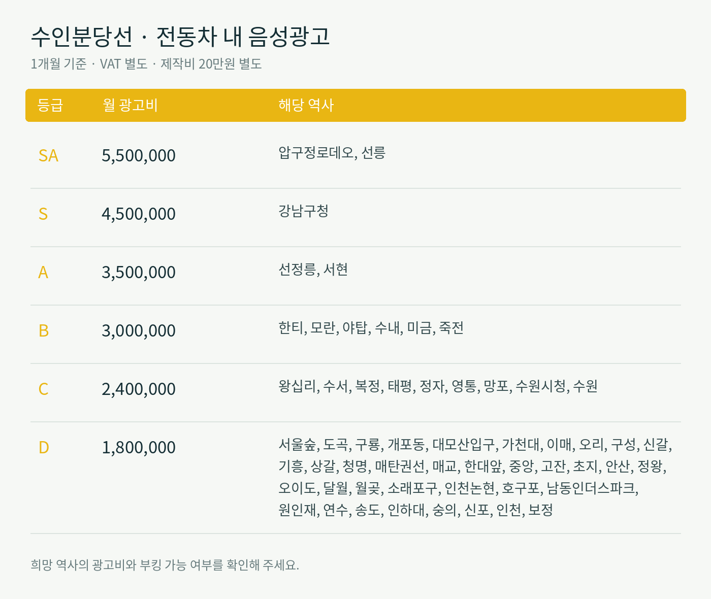 수인분당선 · 역사 등급별 월 광고비 및 운영사별 광고비