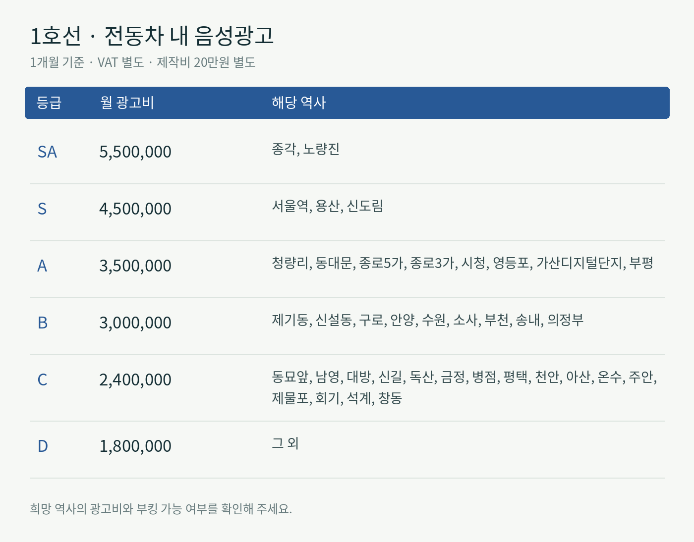 1호선 · 역사 등급별 월 광고비 및 운영사별 광고비