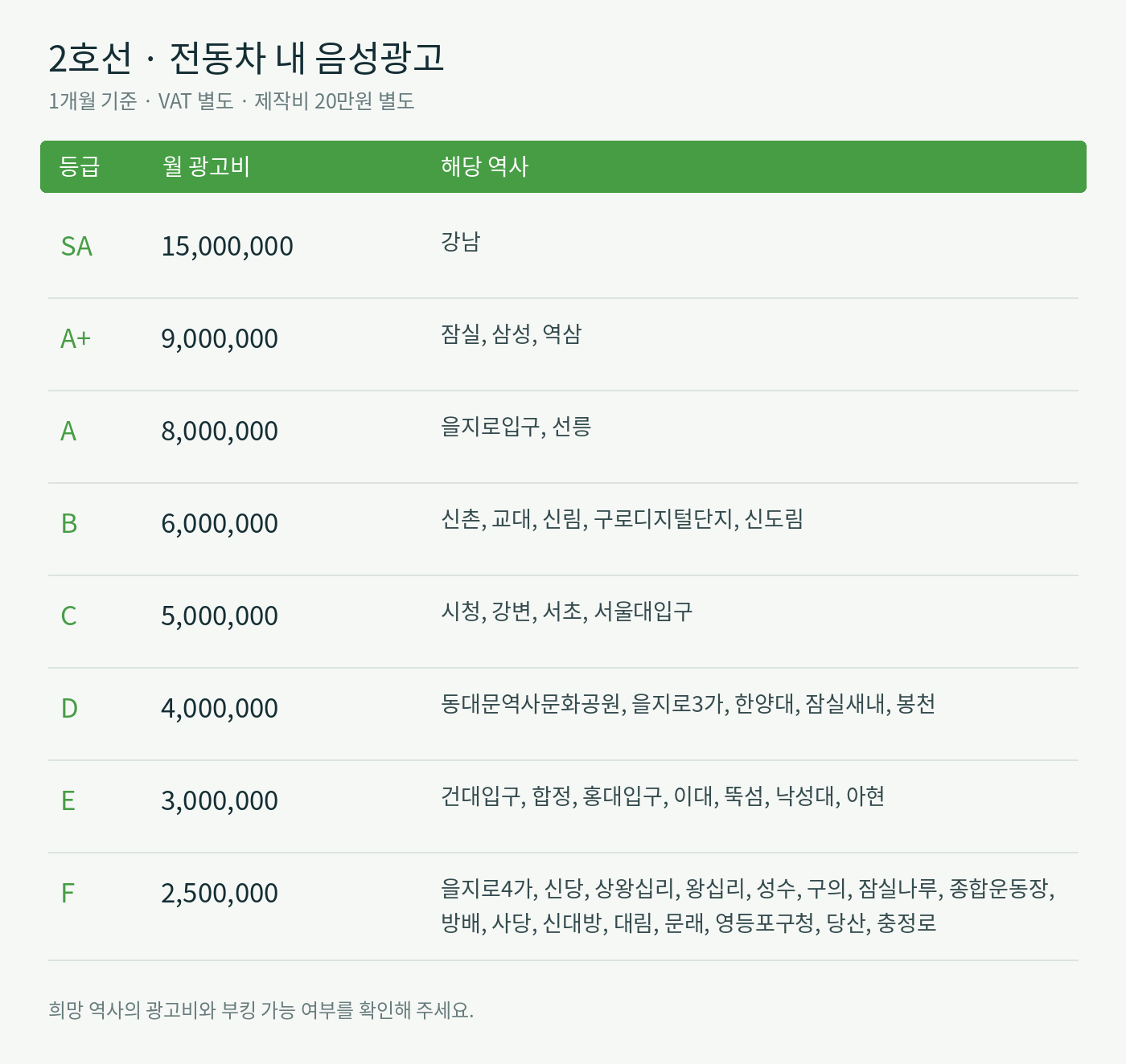 2호선 · 역사 등급별 월 광고비 및 운영사별 광고비