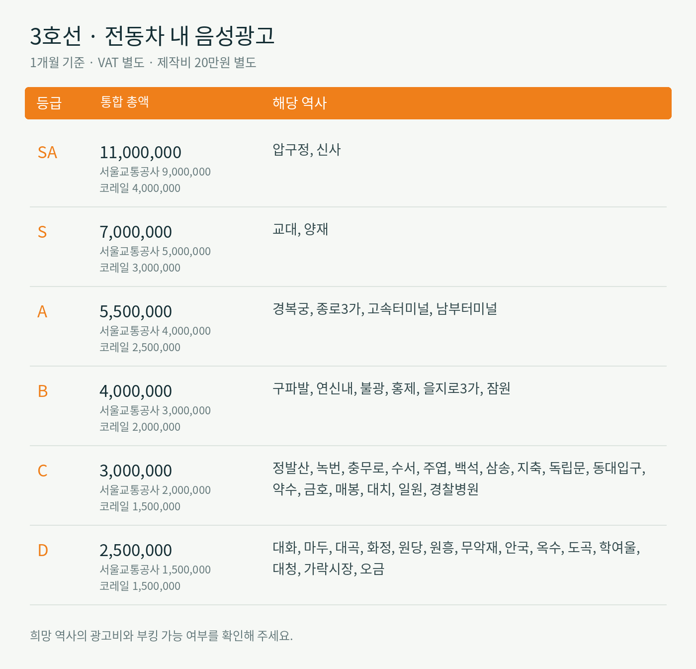 3호선 · 역사 등급별 월 광고비 및 운영사별 광고비