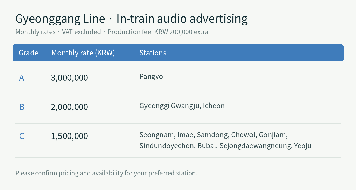 Gyeonggang Line · station grades, monthly advertising rates and operator rates where applicable