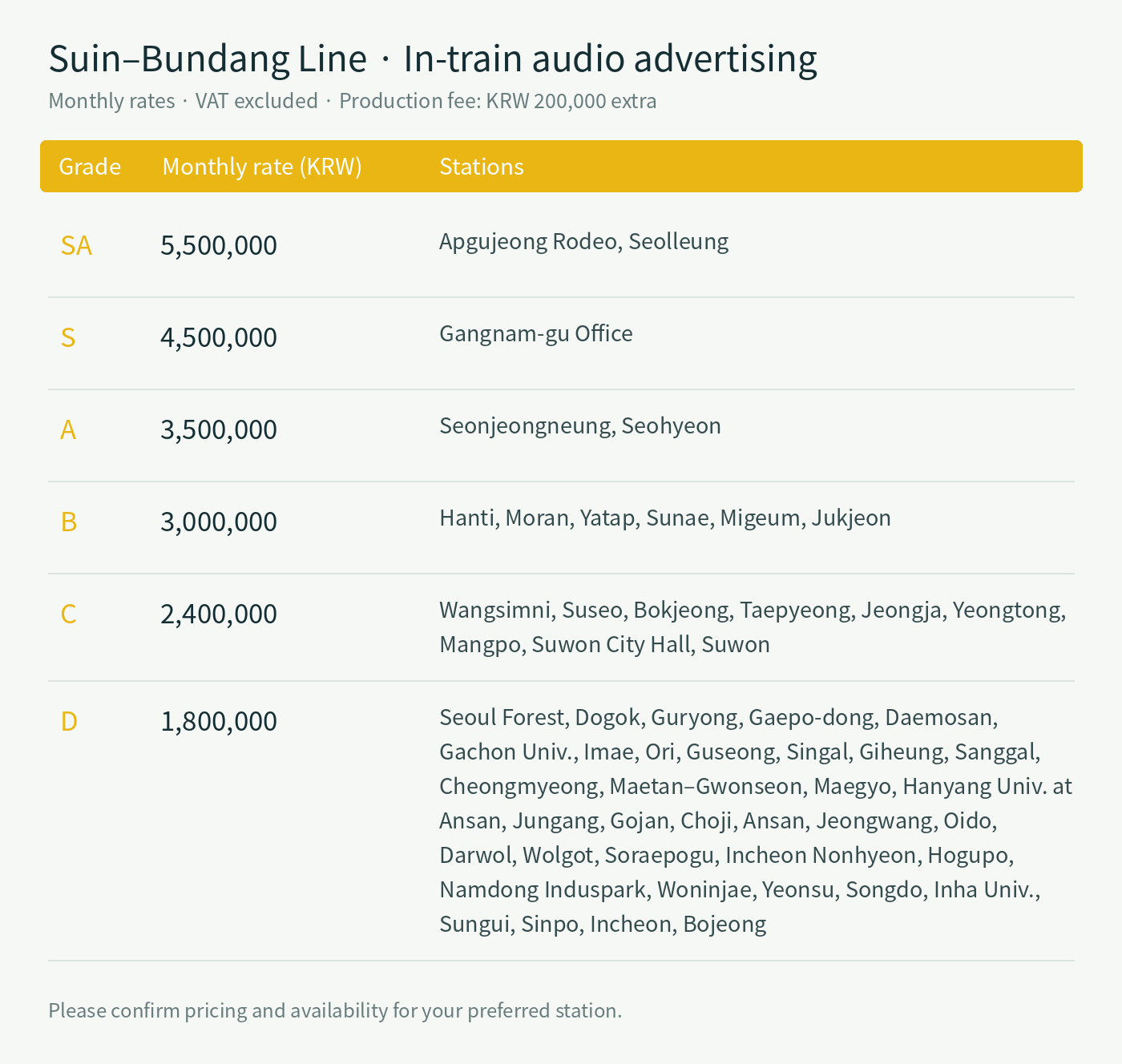 Suin–Bundang Line · station grades, monthly advertising rates and operator rates where applicable