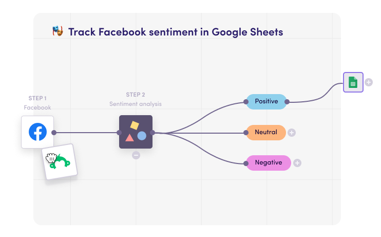 Abstract illustration of Levity workflow for social media sentiment analysis