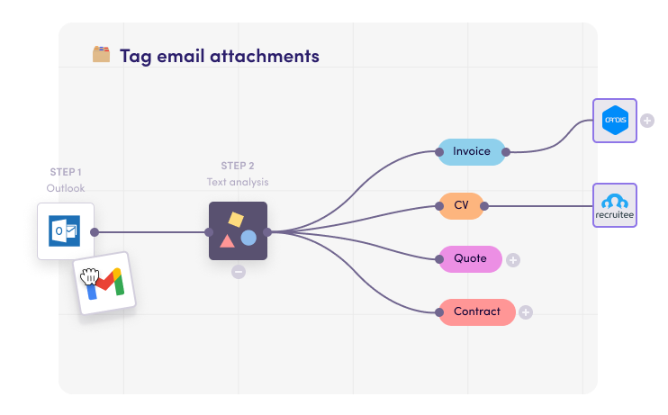 Levity workflow automating the tagging of email attachments