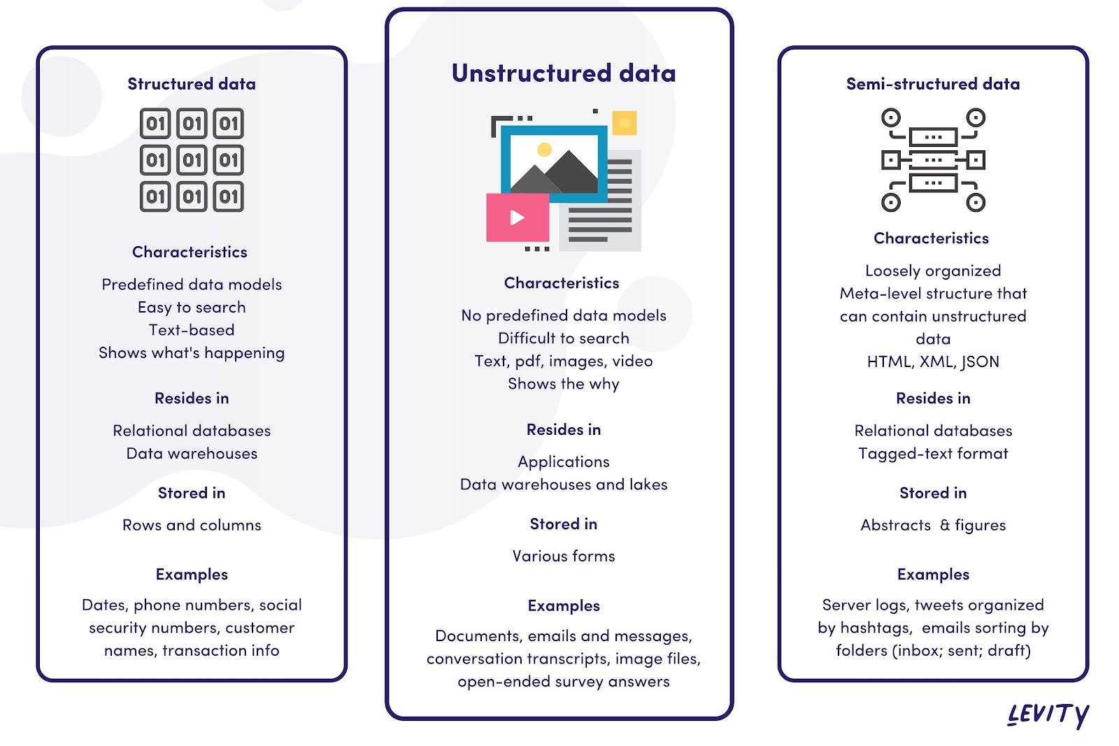 Structured vs Unstructured vs Semi-structured data overview, differences and key characteristics