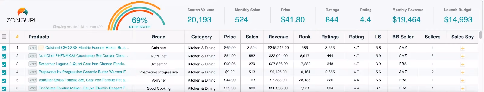 ZonGuru's Niche Rater rainbown easily breaks down buyer demand, investment sweetspot, revenue pontential, and competition opportunity.