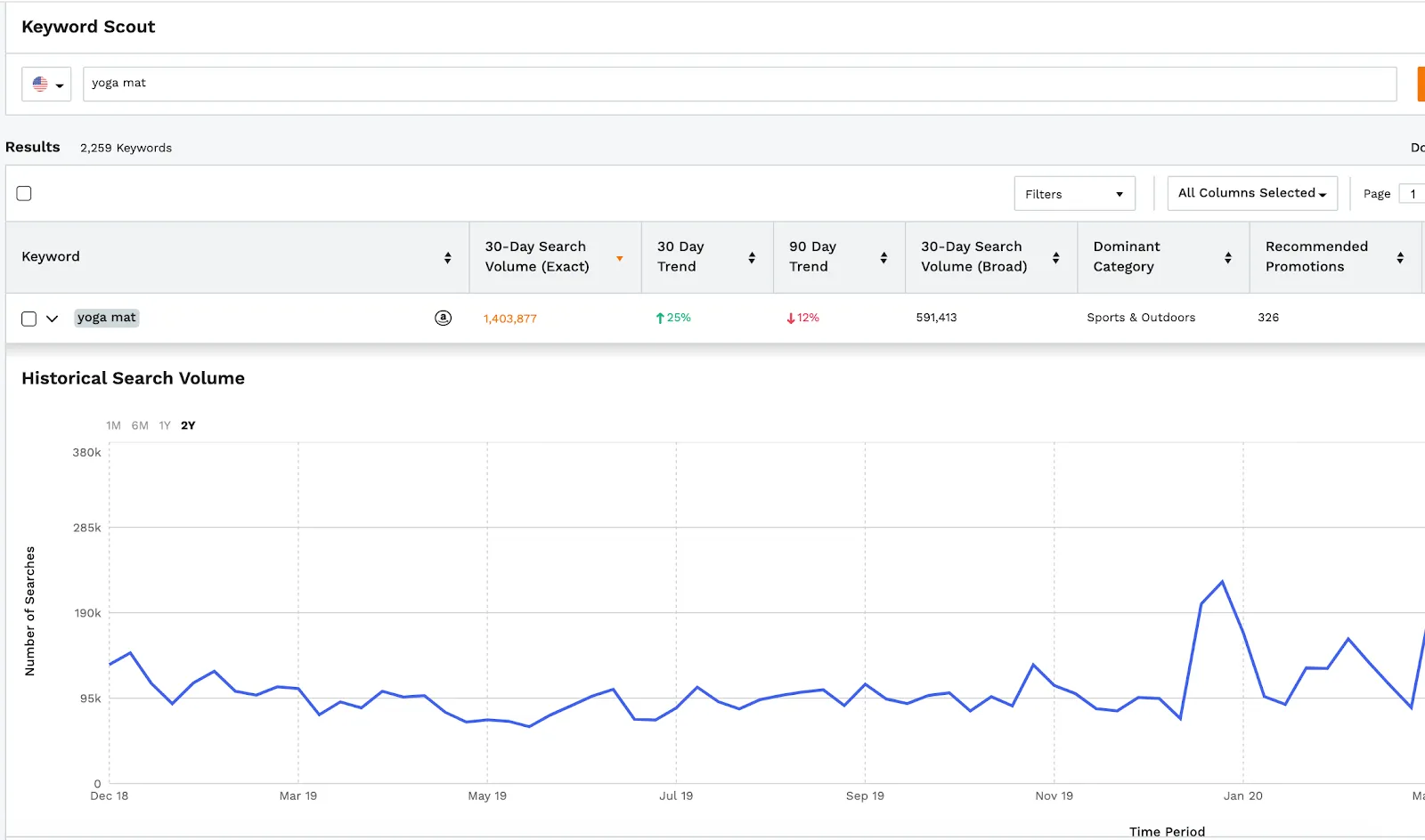 Jungle Scout's Keyword Scout tool show historical search trends for each keyword however lacks key metrics such as launch budget and estimated revenue generated. 