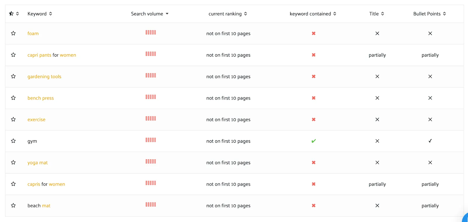 Sellics On-Page listing optimizer tool lacks data needed to make crucial keyword placement decisions. 