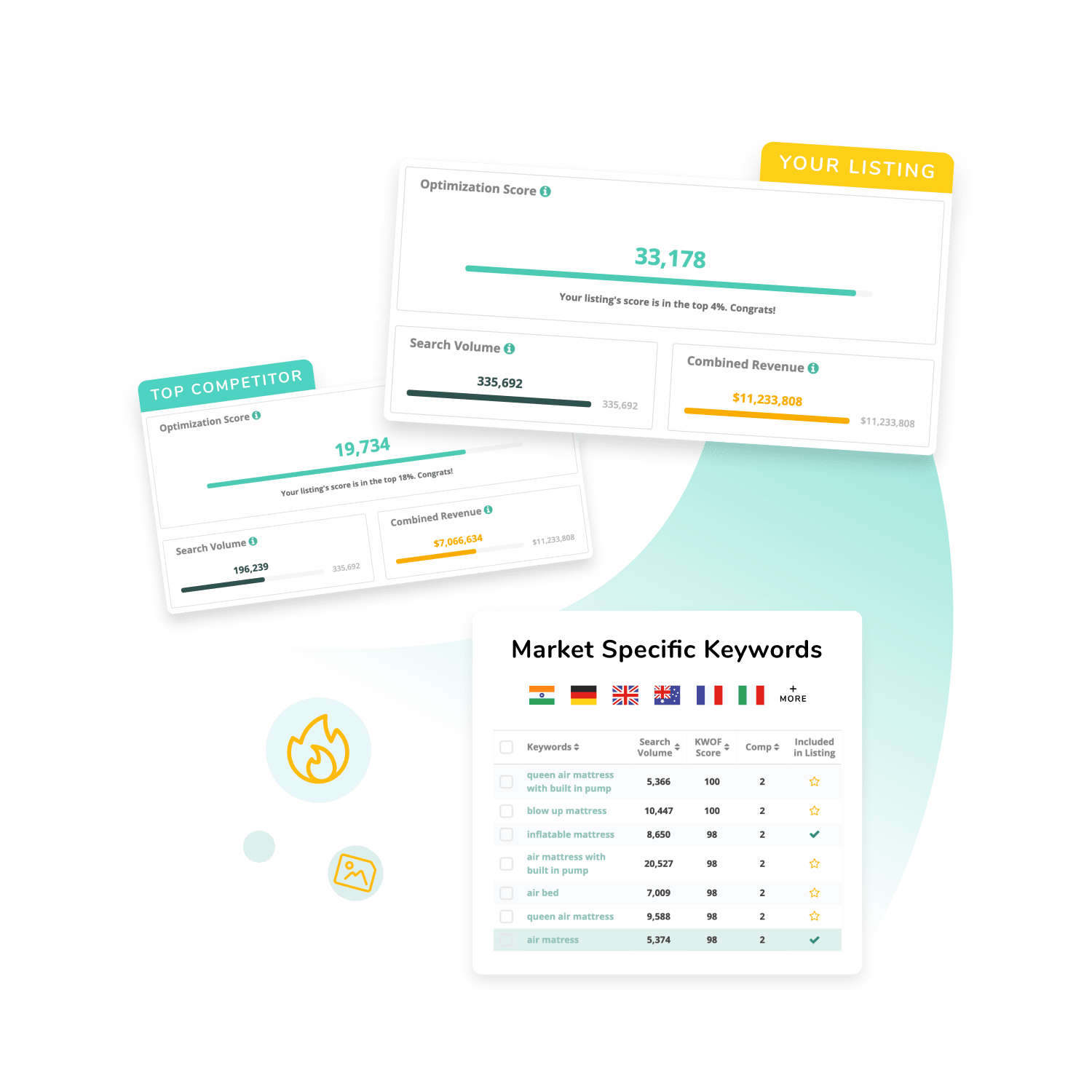 Comparison of listing optimization scores and metrics between a top competitor and your listing showing higher scores and revenue for your listing, alongside a table of market-specific keywords with flags of different countries and columns for search volume, KWOF score, competition, and inclusion in listing.