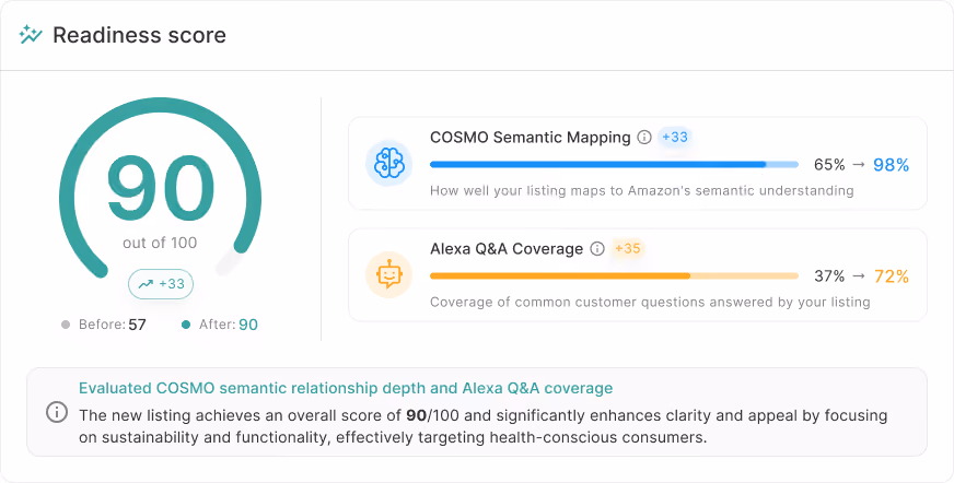 Image of Helix UI Readiness Score rating, featuring scores for COSMO semantic mapping and Alexa for Shopping Q&A coverage