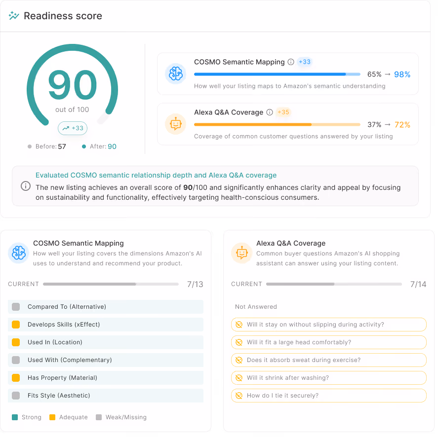 ZonGuru Readiness Score of 90 with COSMO Semantic Mapping and Alexa for Shopping Q&A Coverage breakdowns and checklists