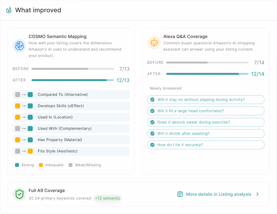 ZonGuru 'What improved' view comparing a listing's before and after coverage