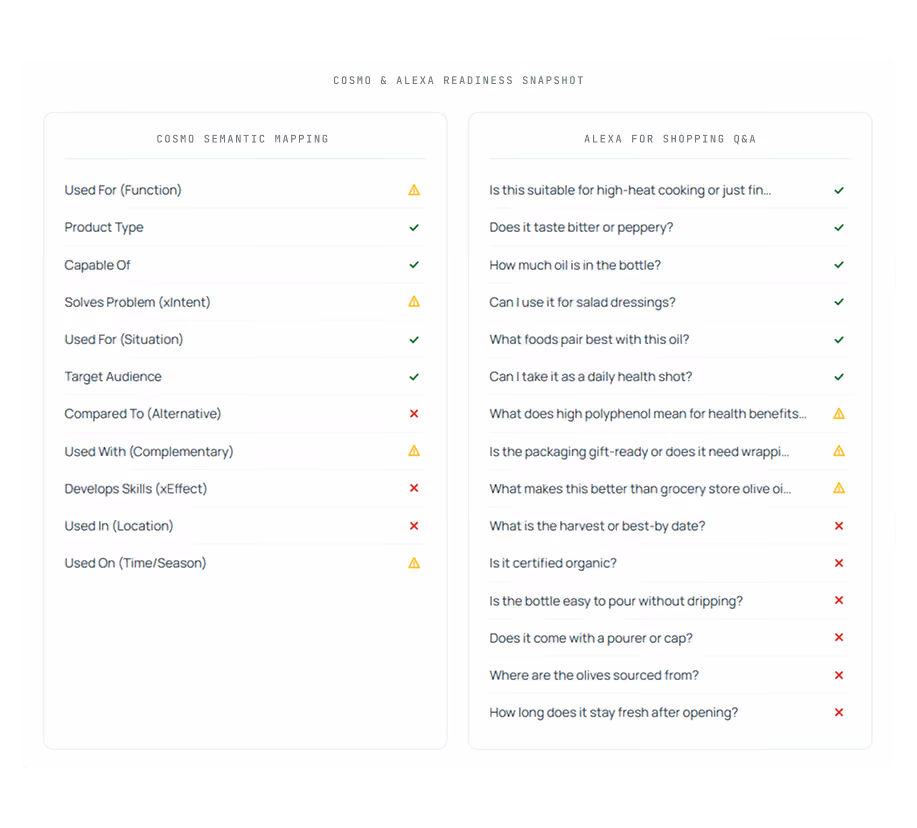 AI Readiness Report snapshot of COSMO relationships and Alexa for Shopping questions, each marked covered, partial or missing