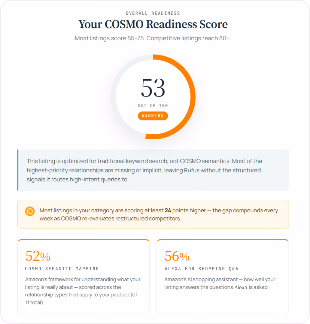 AI Readiness Report showing a COSMO Readiness Score of 53/100, with COSMO Semantic Mapping at 52% and Alexa for Shopping Q&A at 56%