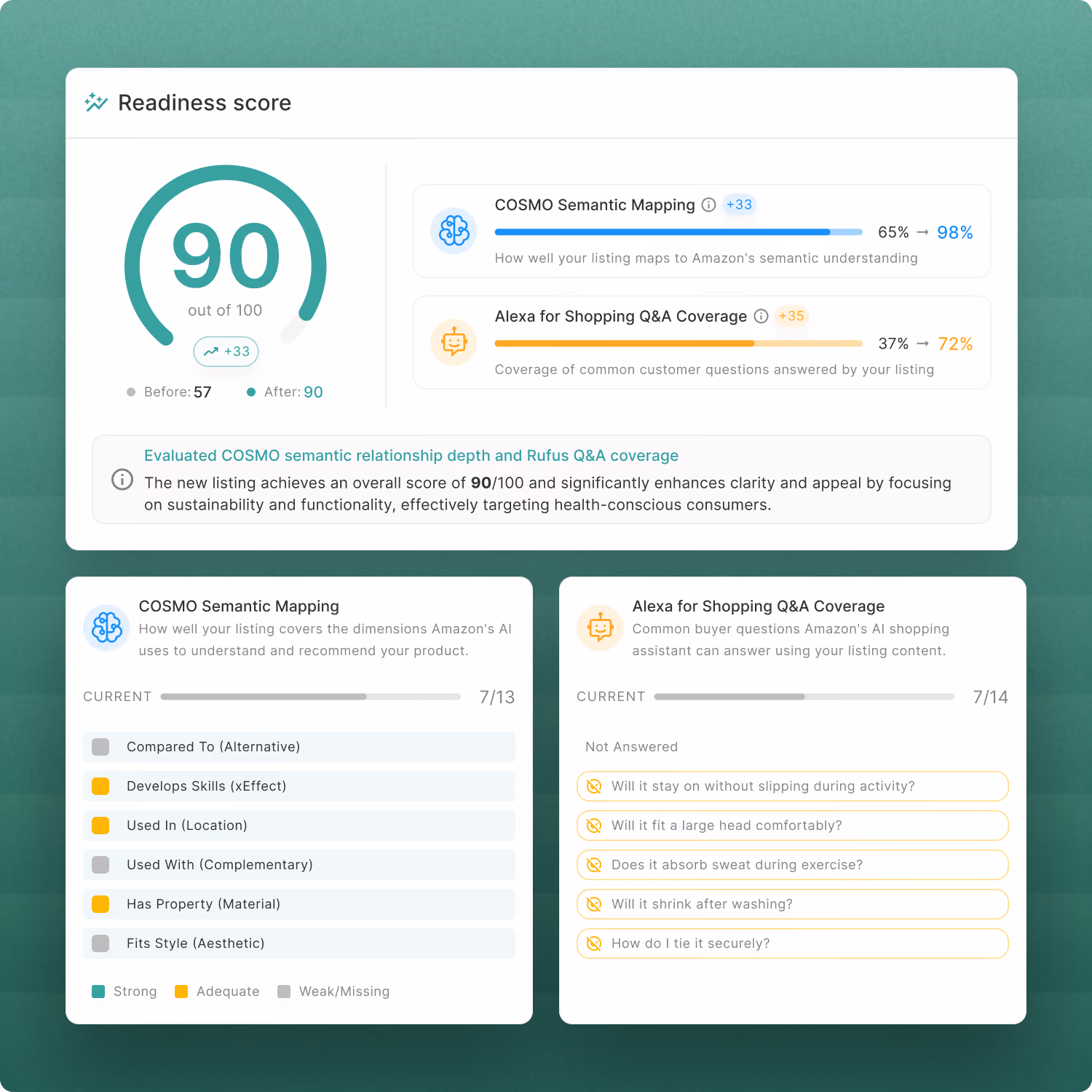Dashboard showing a readiness score of 90 out of 100 with a 33 point increase. Two main metrics: COSMO Semantic Mapping at 98% and Alexa for Shopping Q&A Coverage at 72%. Evaluated results highlight enhanced clarity and appeal targeting health-conscious consumers. Below, COSMO Semantic Mapping details cover 7 of 13 dimensions with color-coded strength levels, including material properties and style fit. Alexa for Shopping Q&A Coverage shows 7 of 14 questions answered, with five pending questions about product fit, sweat absorption, security, and shrinkage.