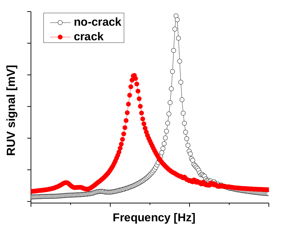 Figure 1: Deviations of RUV parameters caused by a crack