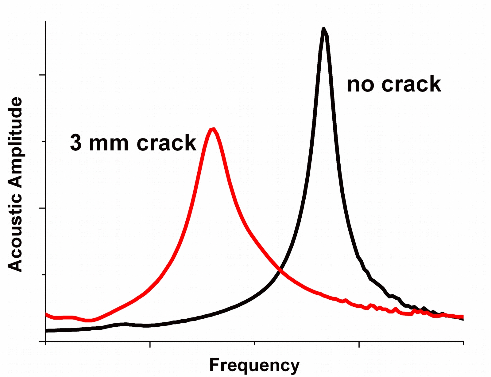 Figure 1: Deviations of RUV peak parameters caused by a crack