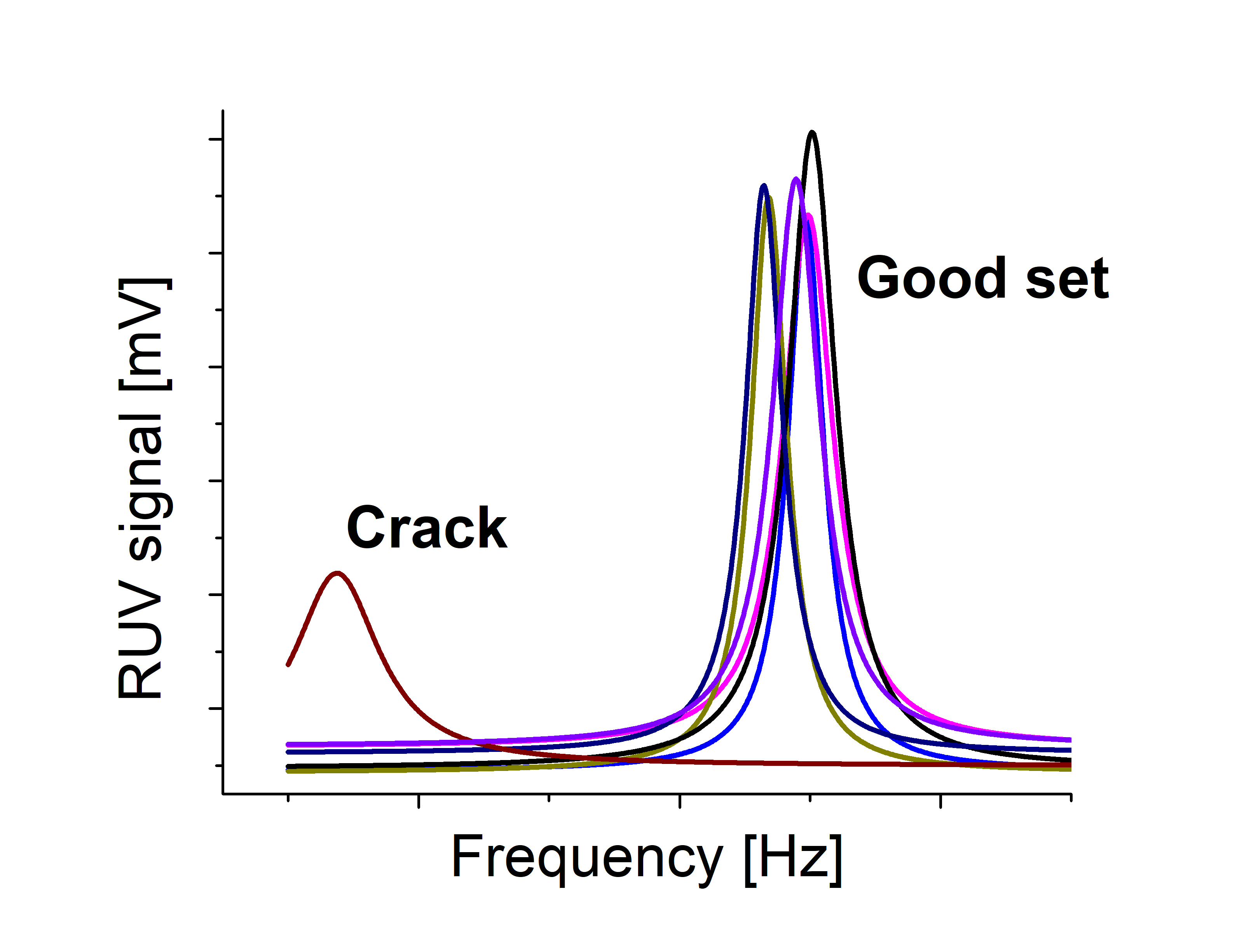 Figure 1: Deviations of RUV peak parameters caused by a crack