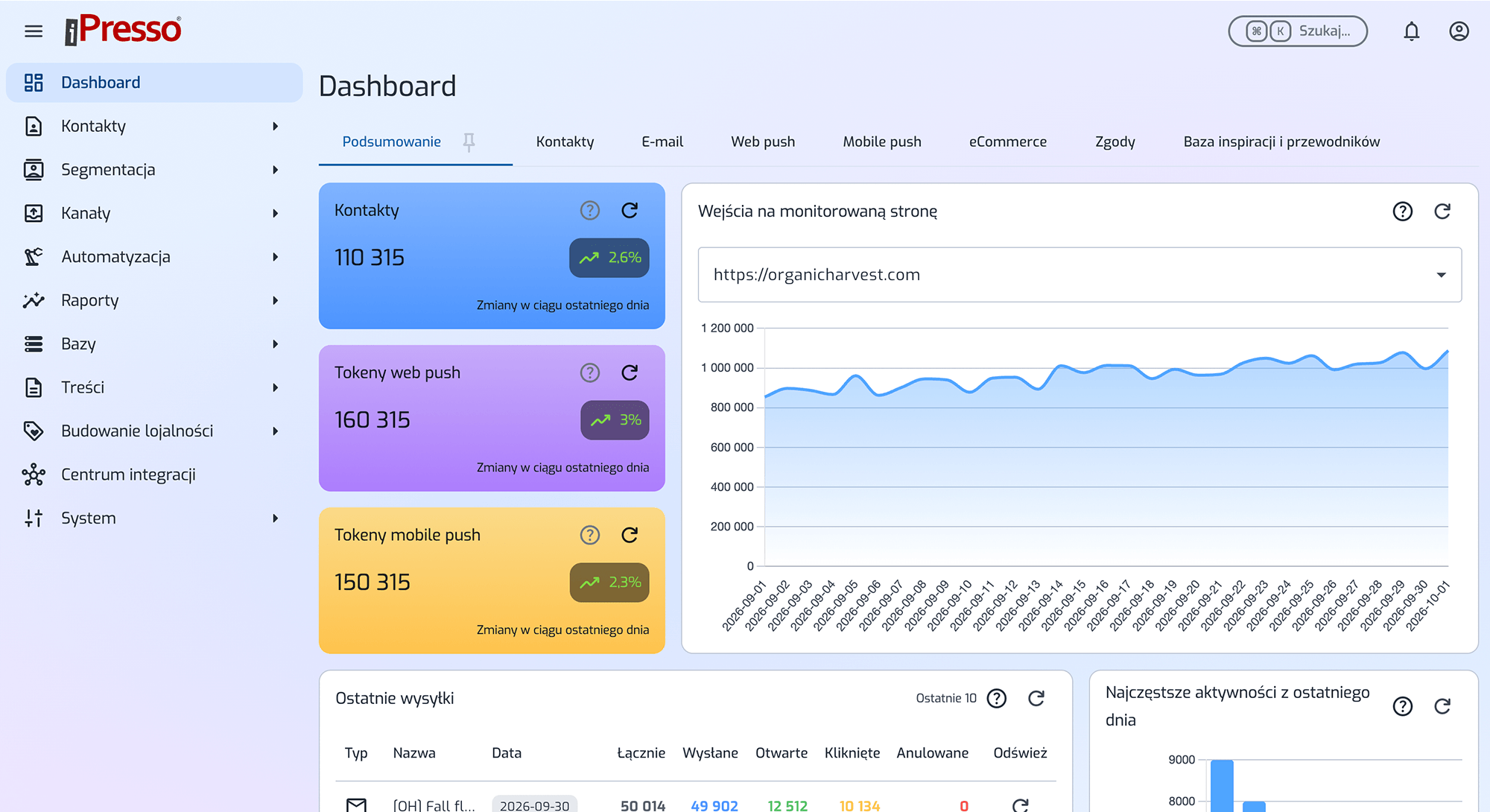 Panel główny Dashboard iPresso – zaawansowana analityka marketingu i monitorowanie statystyk kontaktów, wysyłek oraz wejść na stronę w systemie klasy enterprise