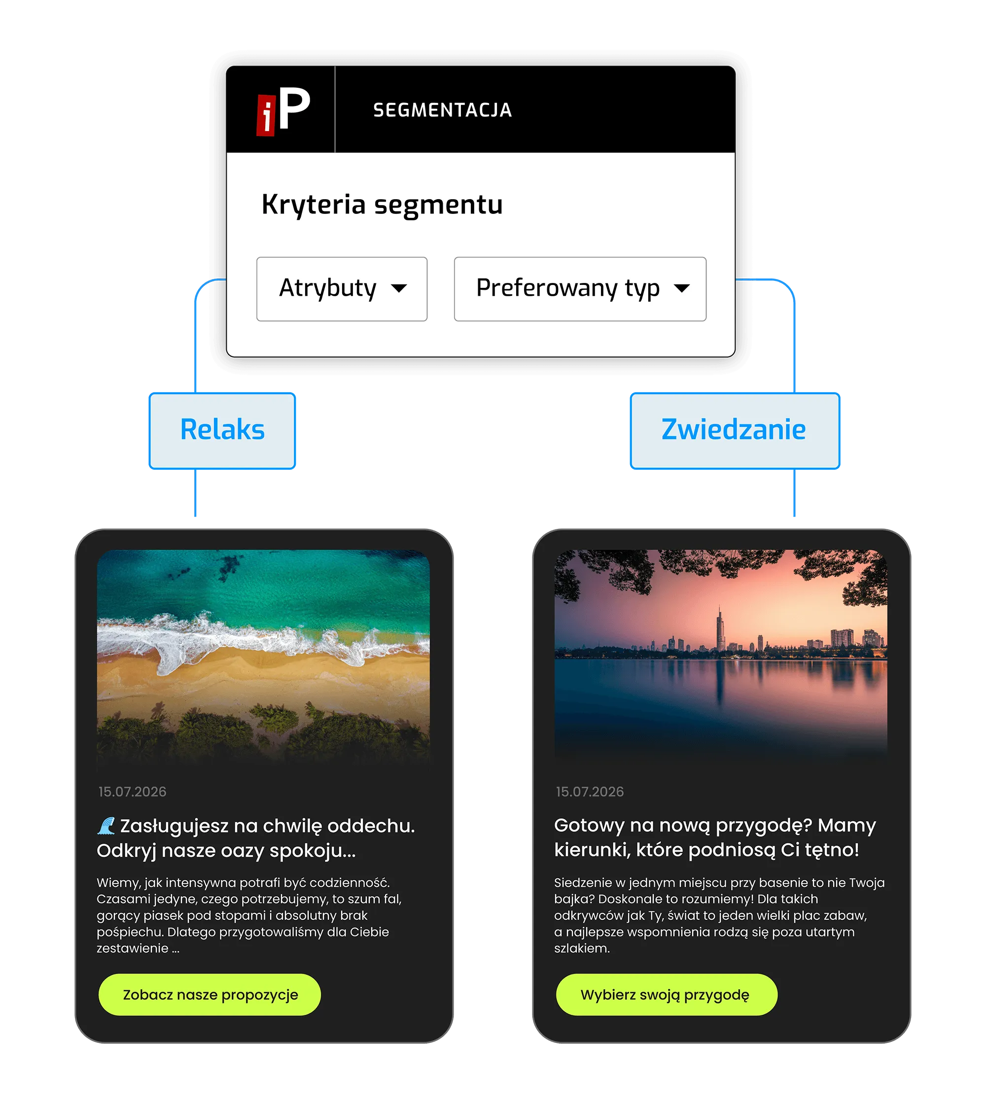 Infografika iPresso wyjaśniająca mechanizm działania raportów RFM (automatyczna klasyfikacja klientów, nocne odświeżanie danych oraz tworzenie segmentów do scenariuszy automatyzacji), zestawiona ze schematem blokowym (workflow) rozdzielającym ścieżki komunikacji e-mailowej na podstawie atrybutów kontaktu (Lojalni klienci oraz Utraceni) z wykorzystaniem kroków opóźnienia czasowego.