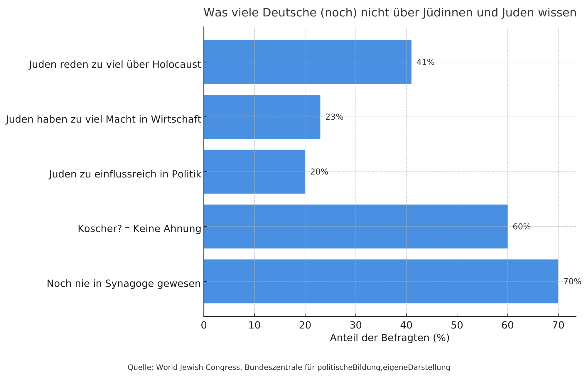 Ein Bildungsprojekt der Stiftung Bornplatzsynagoge