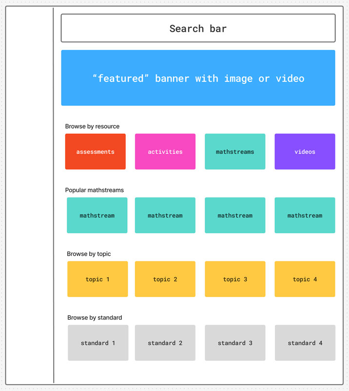 Color-coded wireframe mockup of a resource browsing interface with a search bar at the top, a featured banner section for image or video, and categorized sections for ‘Browse by resource,’ ‘Popular mathstreams,’ ‘Browse by topic,’ and ‘Browse by standard’