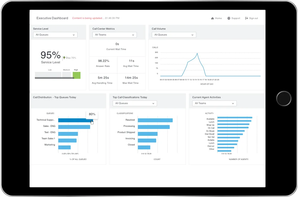 Mockup of contact center stats