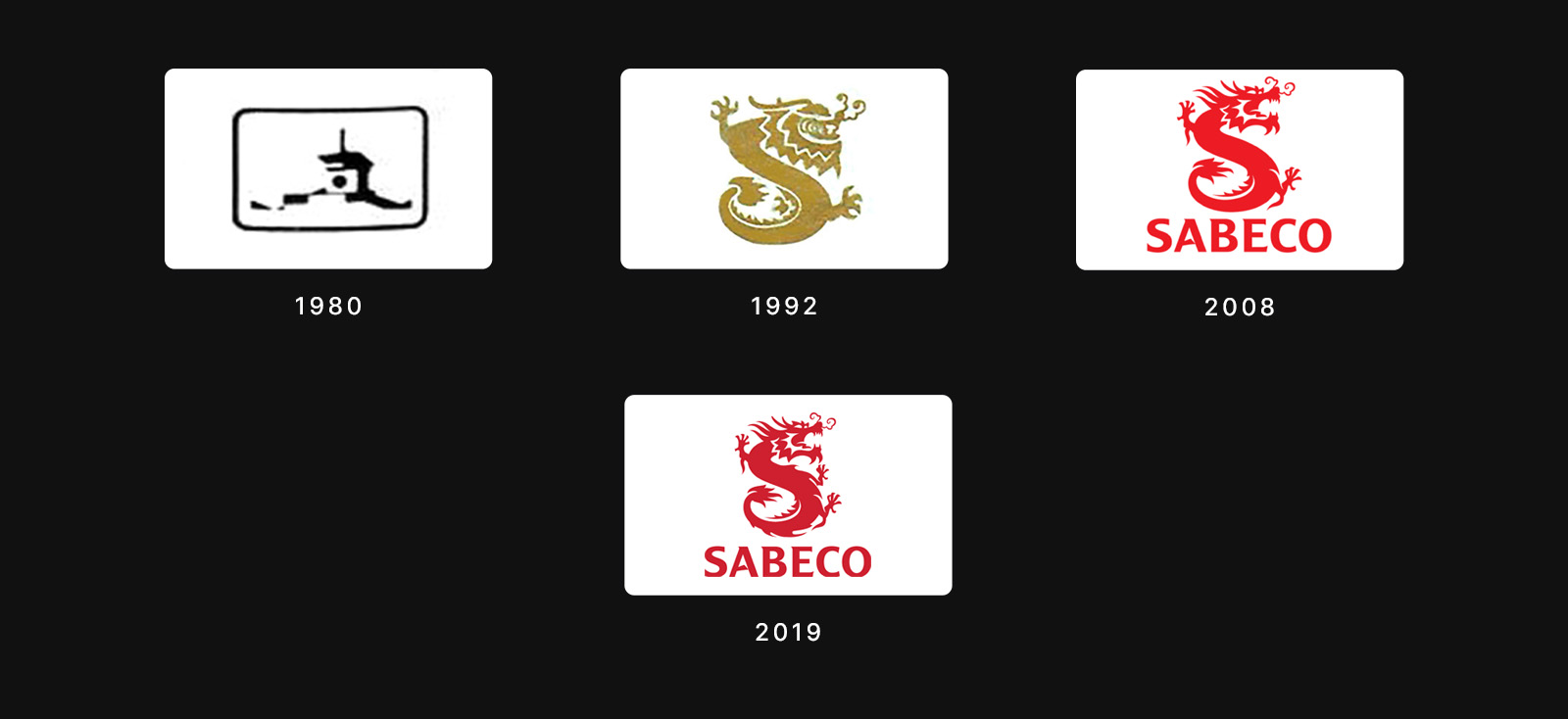 The development of the SABECO logo over time
