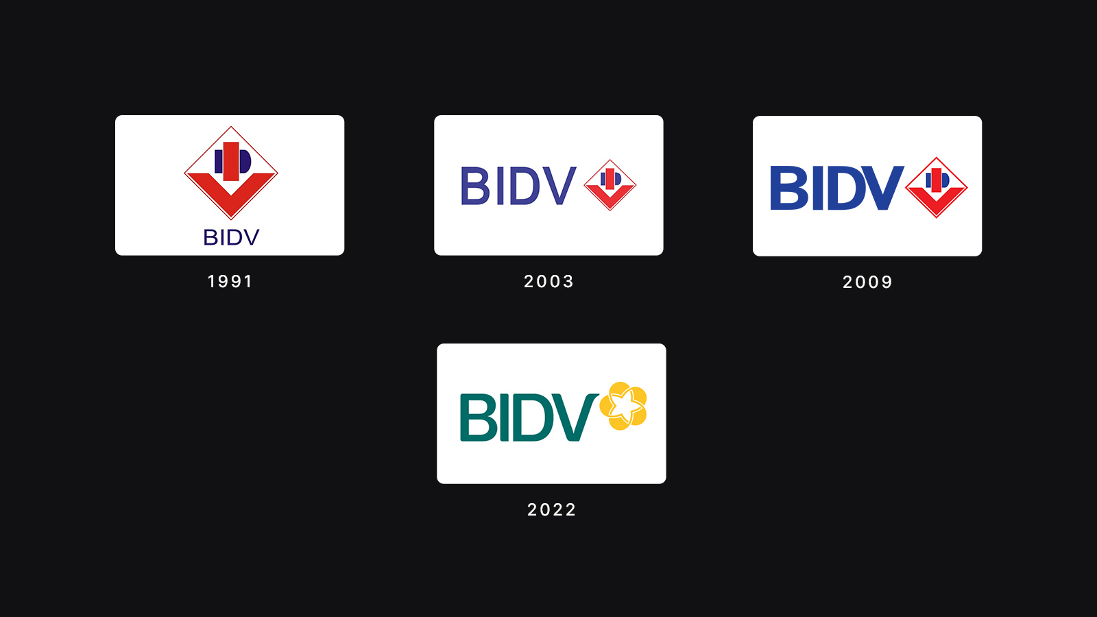 The development of the BIDV logo through time