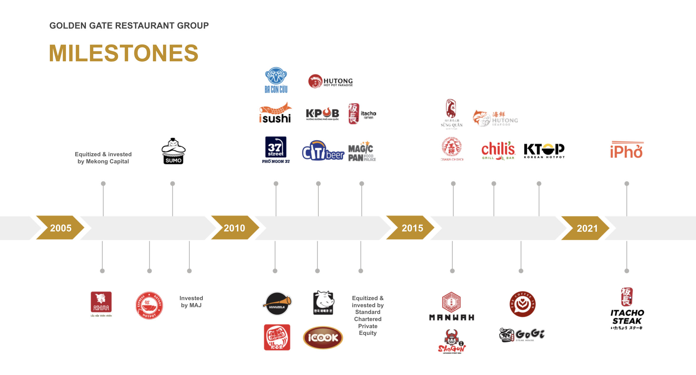 Timeline for the launch of Golden Gate Group restaurant brands