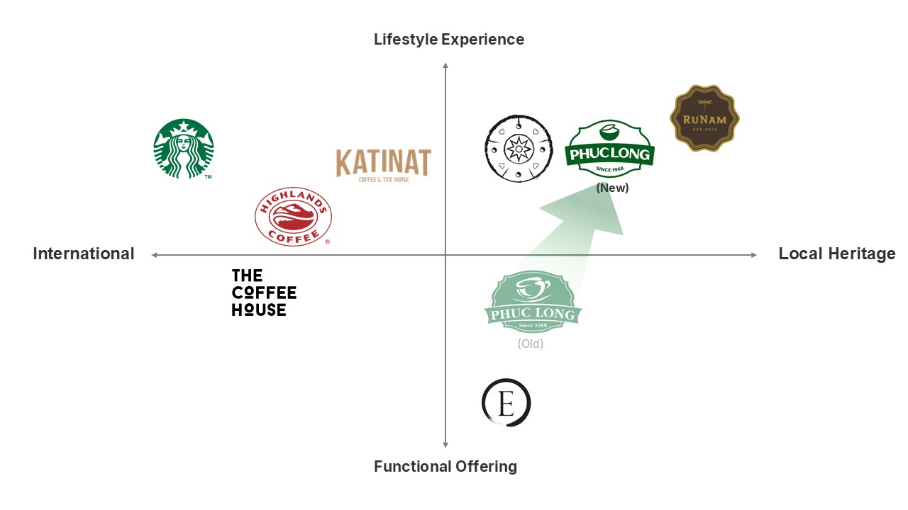 Phúc Long Coffee & Tea Competitor Map – Heritage vs. Experience Positioning