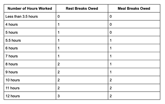 California labor laws table