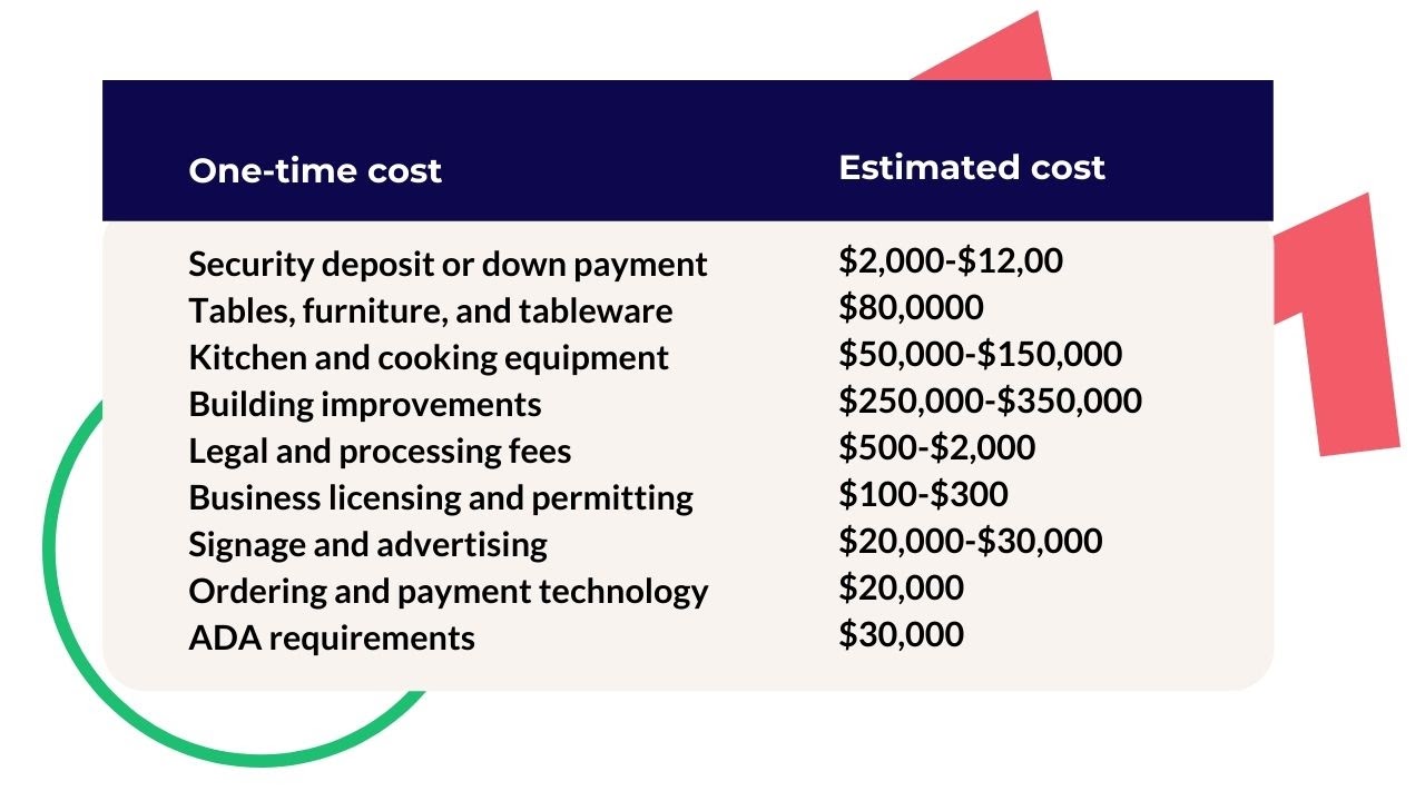 how much does it cost to open a restaurant?