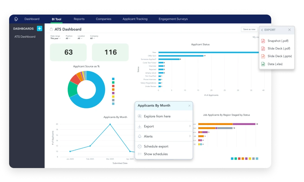 ATS Dashboard showing applicant statistics with a pie chart of applicant sources, a line chart of applicants by month, and bar charts of applicant status and job applicants by region, with export options visible.