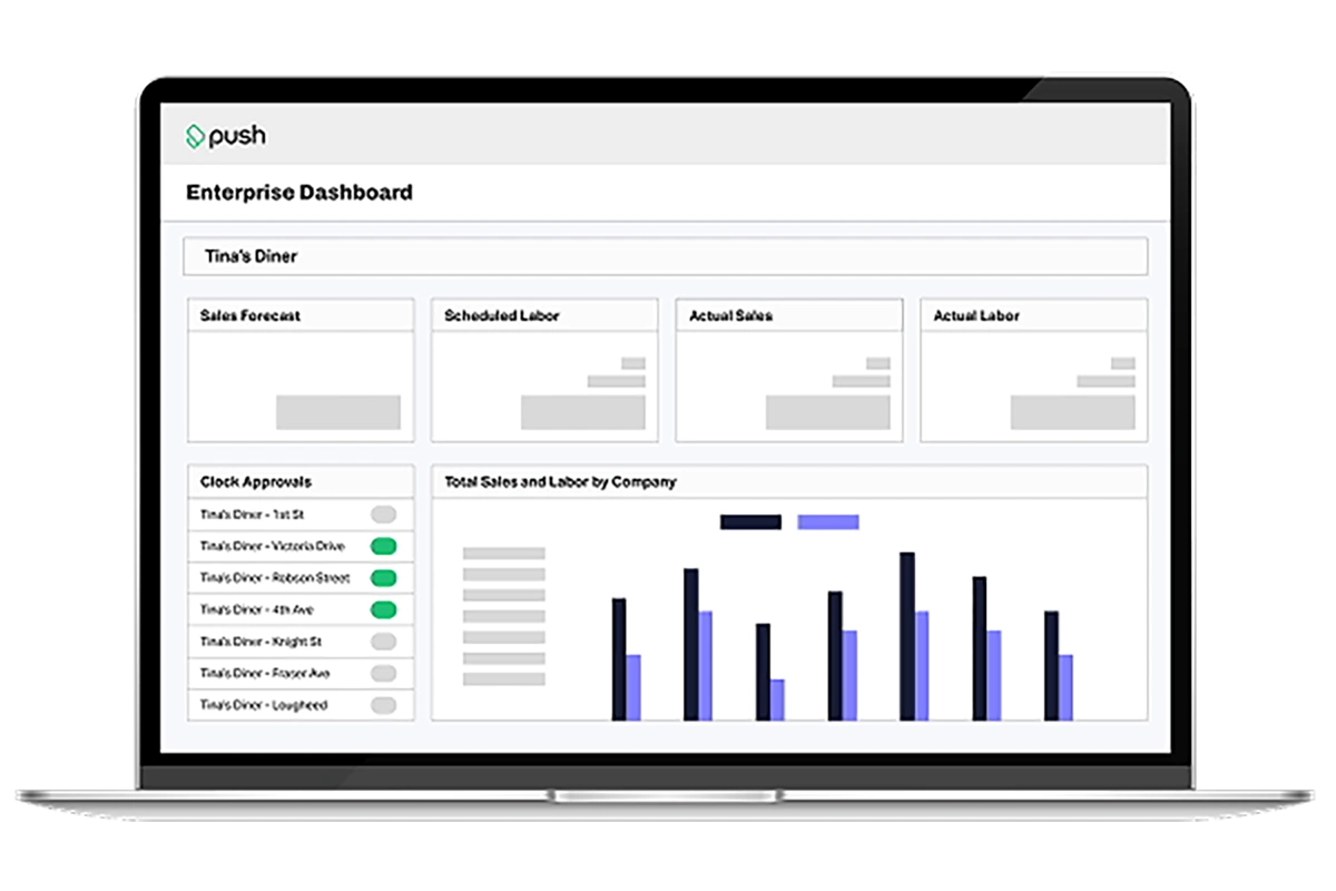 Laptop screen showing Push enterprise dashboard with sales forecast, scheduled labor, actual sales, actual labor charts, clock approvals list, and total sales and labor by company bar graph for Tina’s Diner.