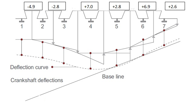 crankshaft deflection