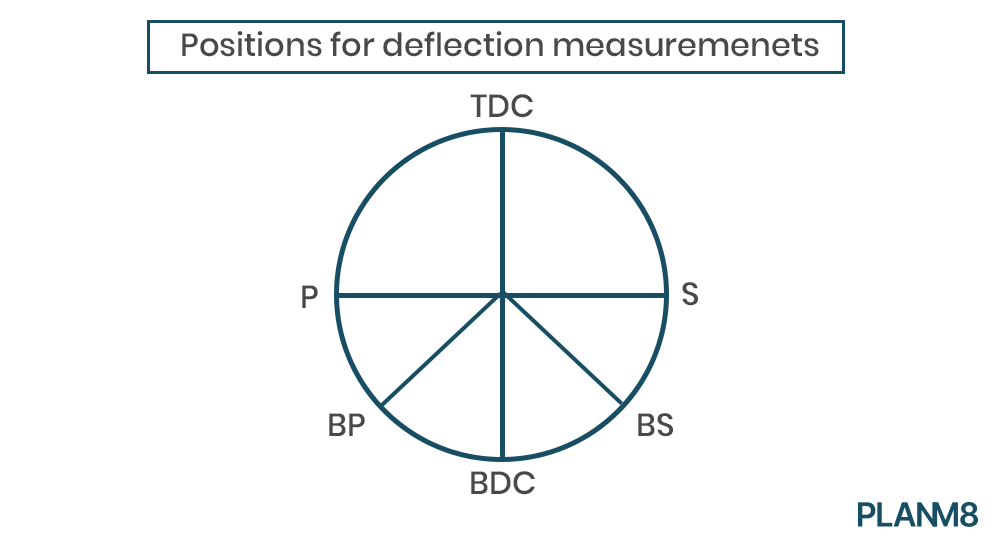 crankshaft deflection measurement