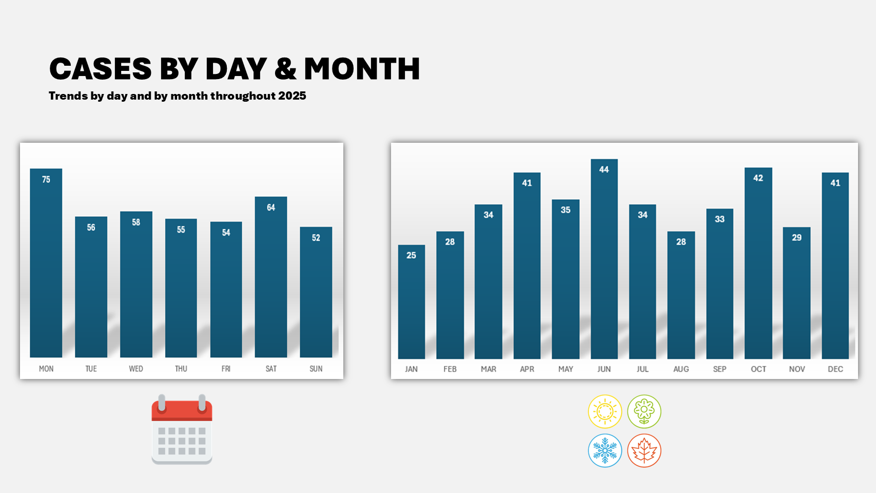 Number of cases by day and month
