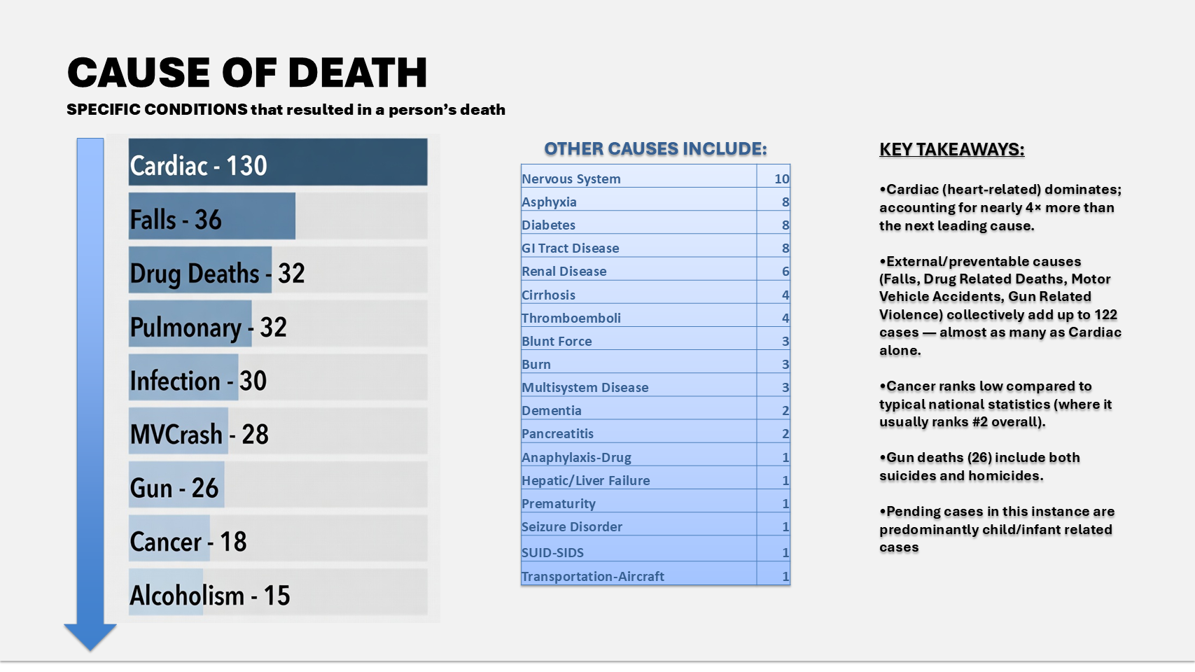 Cause of death statistics