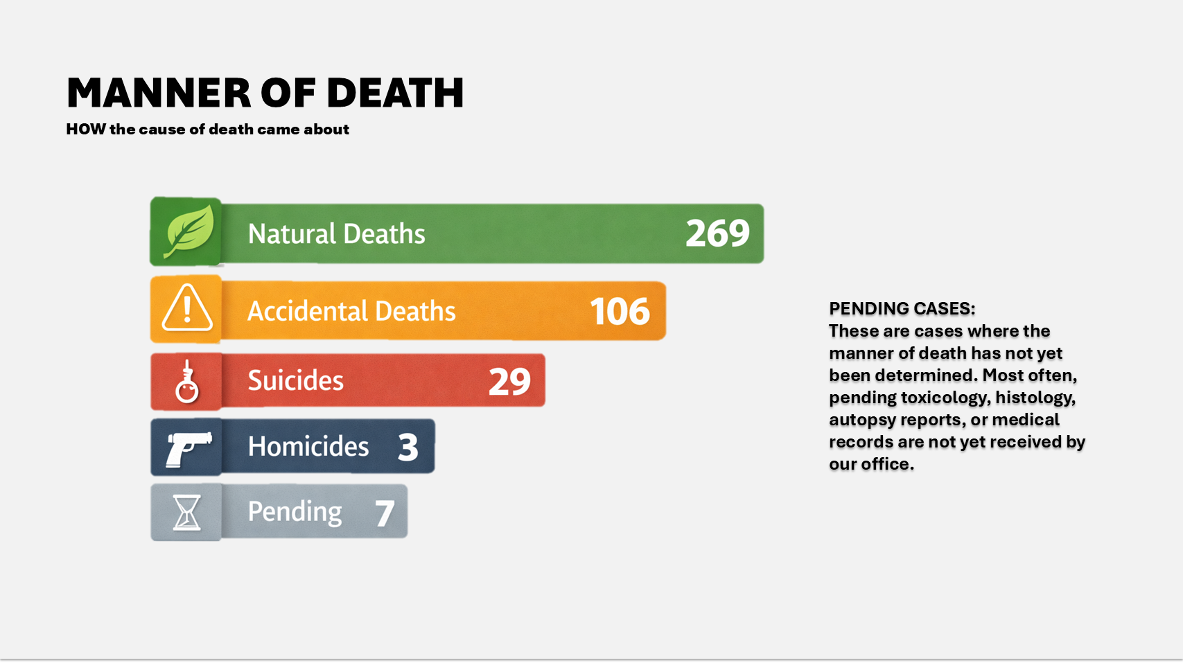 Manner of death statistics